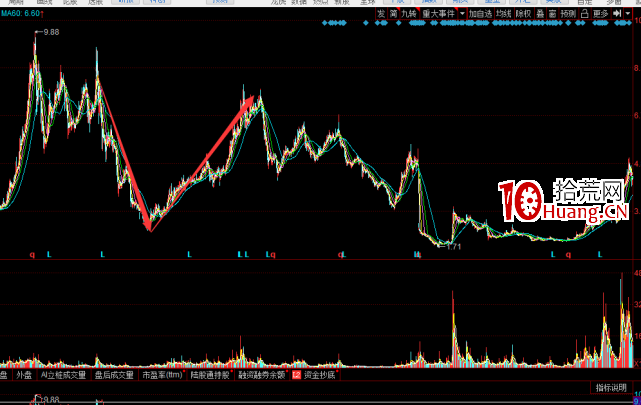 牛股5大技術形態,你的股票有幾個? 牛股5大技術形態,你的股票有幾個?,拾荒網