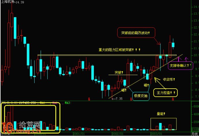 圖解如何畫支撐線阻力線分析股票買賣點位,拾荒網