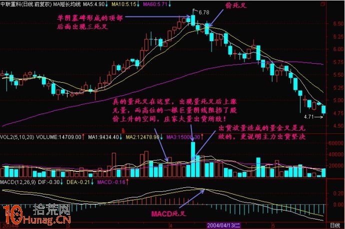 圖解三死叉見頂的四大K線賣出形態 圖解三死叉見頂的四大K線賣出形態,拾荒網
