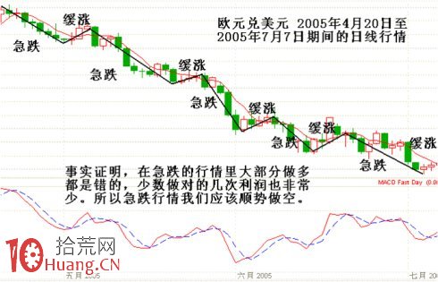 圖解定量速度:頂底背離與速率分型圖 圖解定量速度:頂底背離與速率分型圖,拾荒網