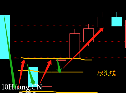 不一樣的K線運用教程 13:盡頭線(圖解) 不一樣的K線運用教程 13:盡頭線(圖解),拾荒網