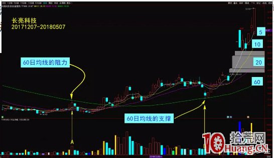 史上最全均線交易法則,濃縮萬本股票書之精華!(圖解) 史上最全均線交易法則,濃縮萬本股票書之精華!(圖解),拾荒網