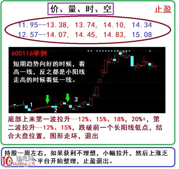 波段操作完美演繹（圖解）,拾荒網