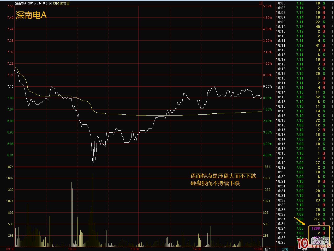 如何辨別主力的洗盤伎倆 選擇最佳買點（圖解）,拾荒網