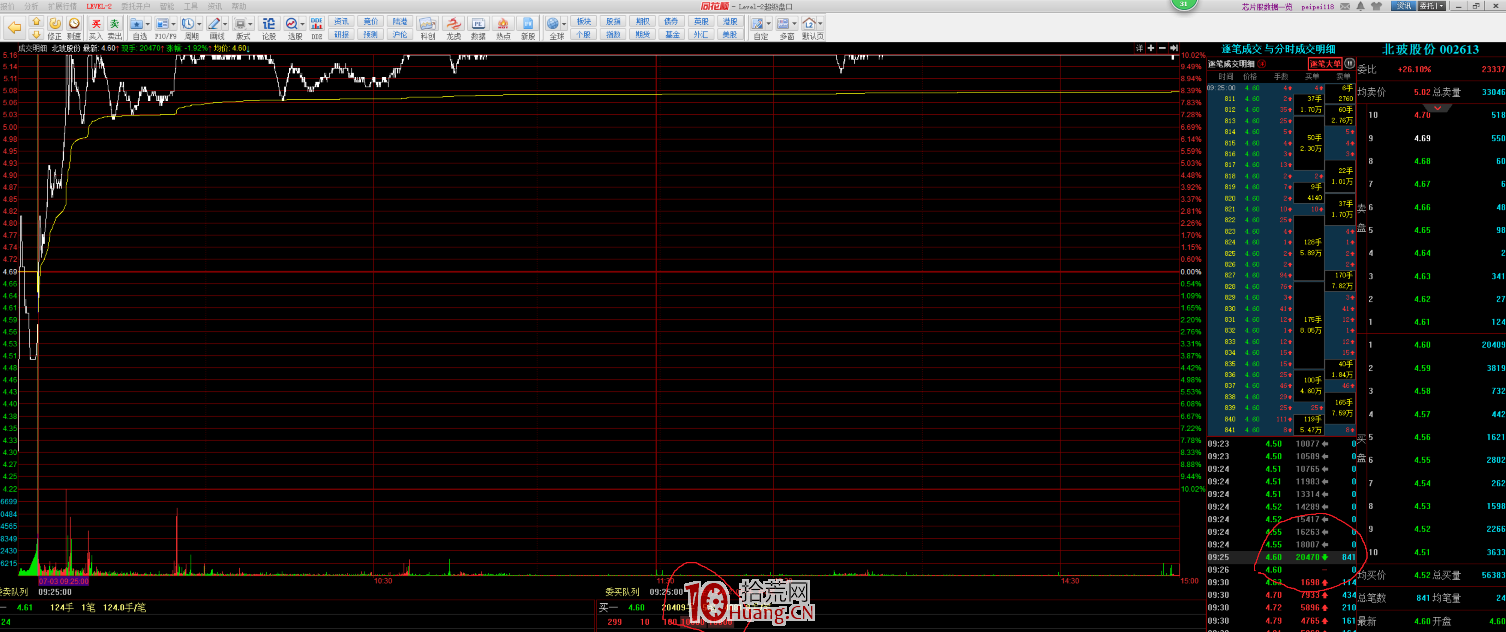 如何判斷競價的強弱?聊一聊如何從集合競價裡尋求攻擊機會?(圖解) 如何判斷競價的強弱?聊一聊如何從集合競價裡尋求攻擊機會?(圖解),拾荒網
