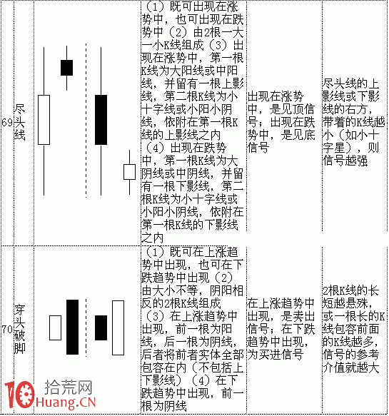70種典型K線組合形態一覽表與多空資金分析（1）,拾荒網