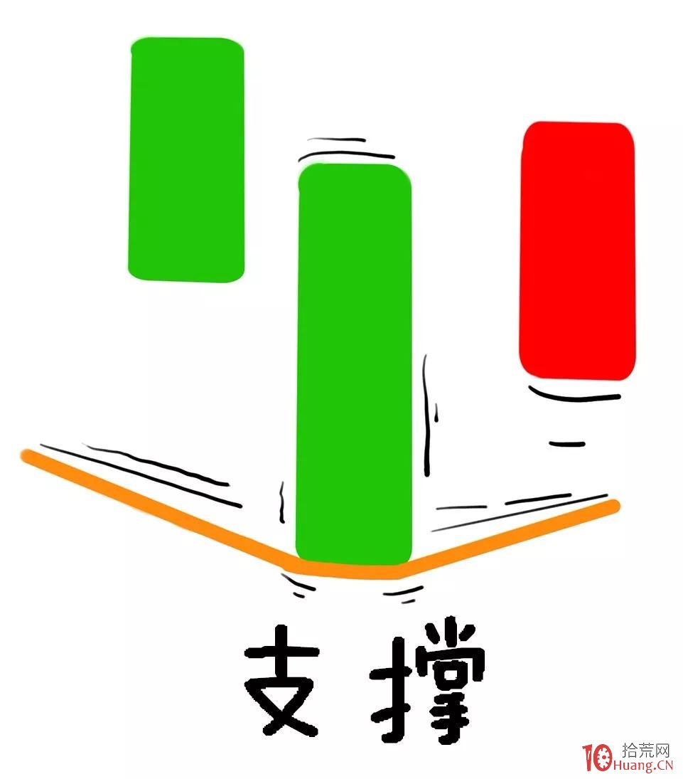 抄底逃頂很簡單！如何找到支撐位、壓力位？（圖解）,拾荒網