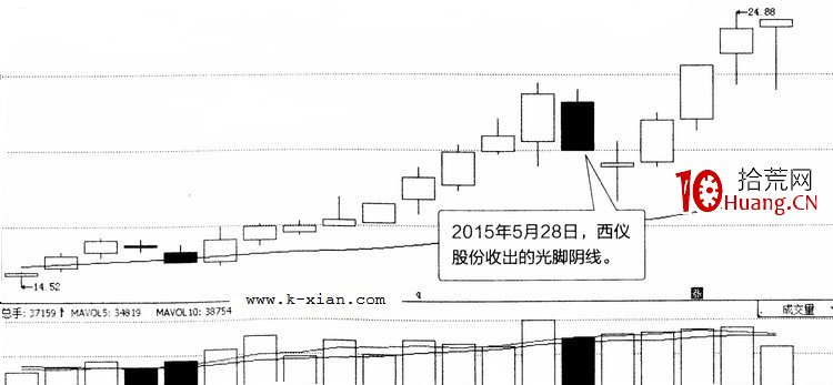 常見K線圖分析之:光腳陰線(圖解) 常見K線圖分析之:光腳陰線(圖解),拾荒網