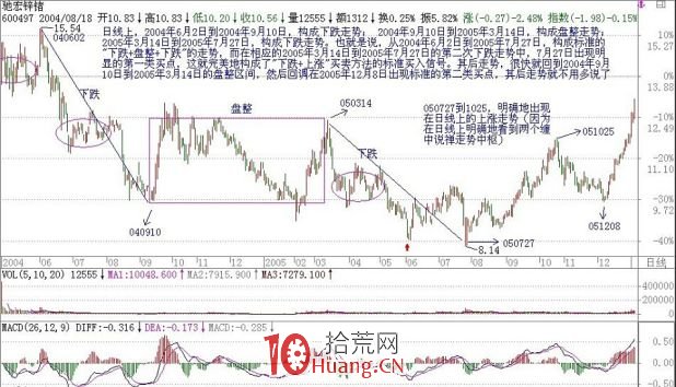 《纏論108課》16:中小資金的高效買賣法 《纏論108課》16:中小資金的高效買賣法,拾荒網