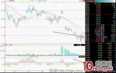 莊傢做盤K線騙術圖解 莊傢做盤K線騙術圖解,拾荒網