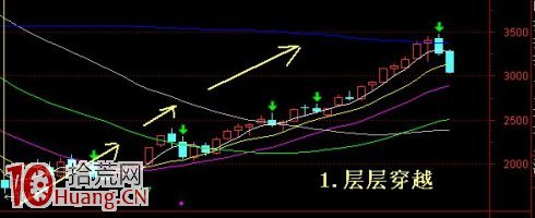 9日平均線炒股買賣決策系統(圖解) 9日平均線炒股買賣決策系統(圖解),拾荒網