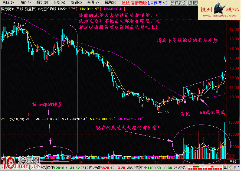 圖解下跌趨勢後期底量超頂量的買股技巧 圖解下跌趨勢後期底量超頂量的買股技巧,拾荒網