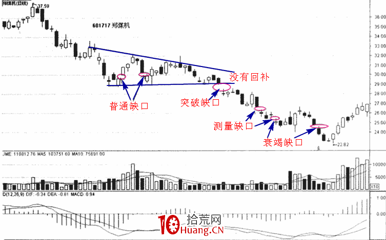 缺口與成交量實戰技巧應用(圖解) 缺口與成交量實戰技巧應用(圖解),拾荒網