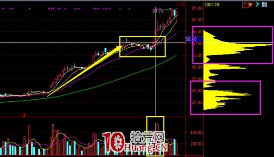 籌碼戰法九種形態的買賣技巧（圖解）,拾荒網