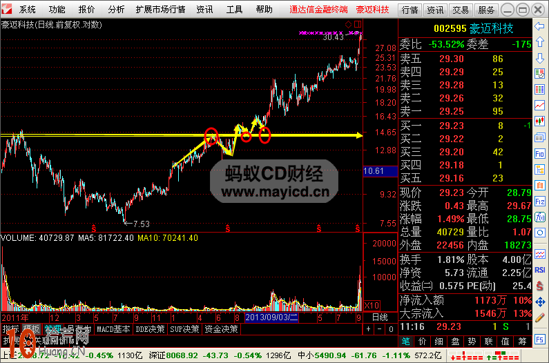 圖解如何畫線炒股:前期頭部壓力區的操作技巧 圖解如何畫線炒股:前期頭部壓力區的操作技巧,拾荒網