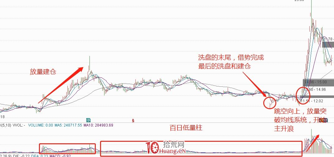中長線投資者如何跟隨主力建倉吸籌？看透主力建倉手法三大技術流（圖解）,拾荒網