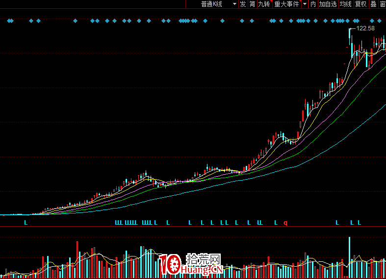長期圖形短期化的初步探究,幾種長線走牛的圖形總結(圖解) 長期圖形短期化的初步探究,幾種長線走牛的圖形總結(圖解),拾荒網
