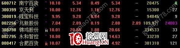 小趨勢低吸戰法14：最強首板細節（圖解）,拾荒網