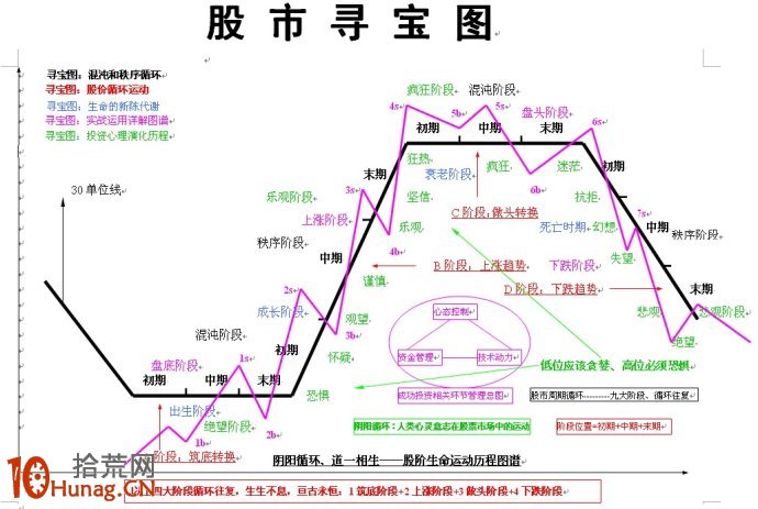 股市尋寶圖與階段選股技巧(附圖) 股市尋寶圖與階段選股技巧(附圖),拾荒網