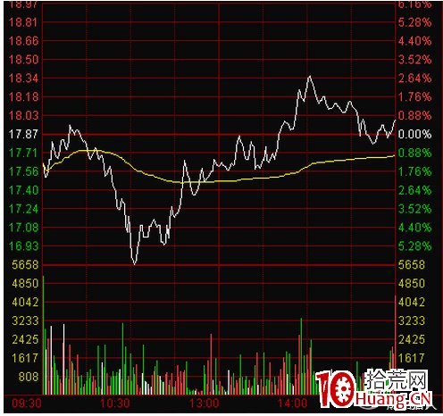 史上最全的超短線之分時圖的絕佳買點技術(圖解) 史上最全的超短線之分時圖的絕佳買點技術(圖解),拾荒網