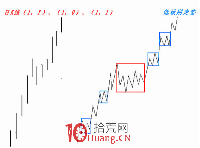 《纏論108課》93：走勢結構的兩重表裡關系2【走勢與買賣點的動態和立體分析】,拾荒網