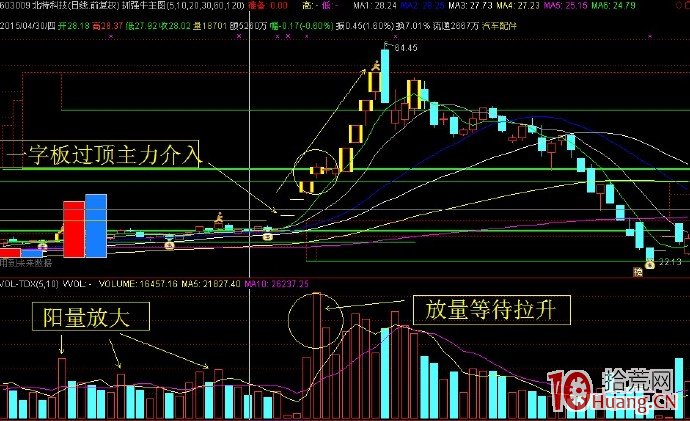 巨量選股技術（圖解）,拾荒網