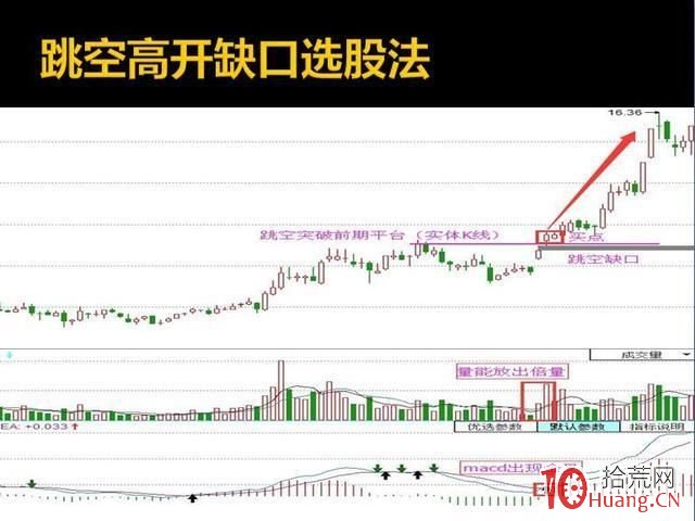 跳空高開缺口選股法案例圖解,拾荒網