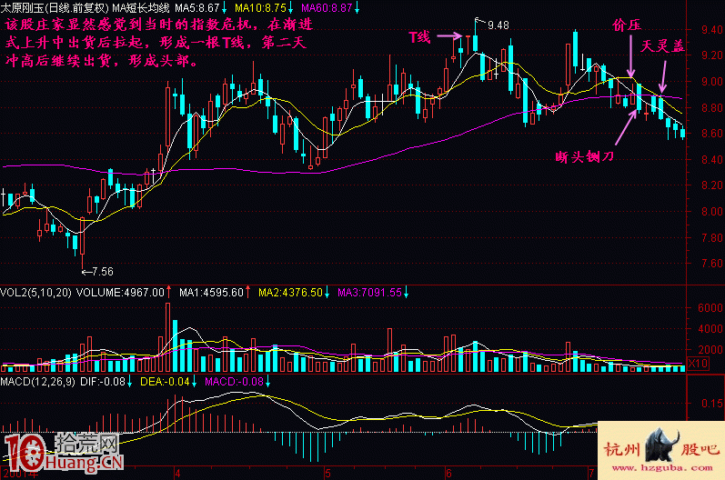 單T線頭部賣出法實戰案例圖解,拾荒網