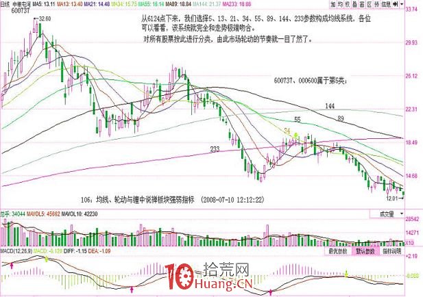《纏論108課》106:均線、輪動與纏中說禪板塊強弱指標【實戰操作策略】 《纏論108課》106:均線、輪動與纏中說禪板塊強弱指標【實戰操作策略】,拾荒網
