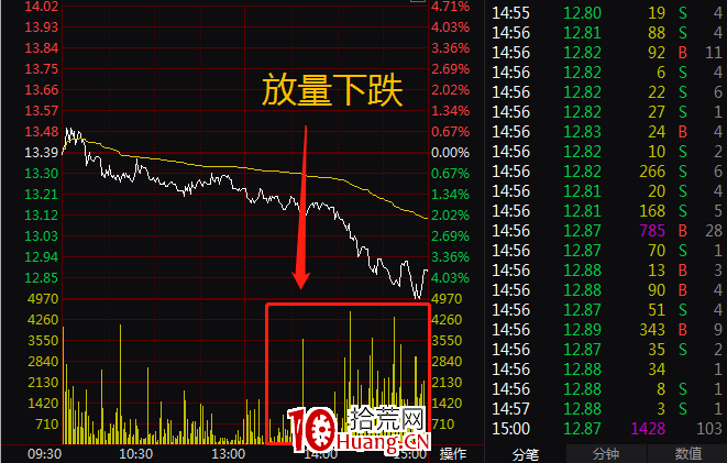 尾盤拉升的隔日超短技術(圖解) 尾盤拉升的隔日超短技術(圖解),拾荒網