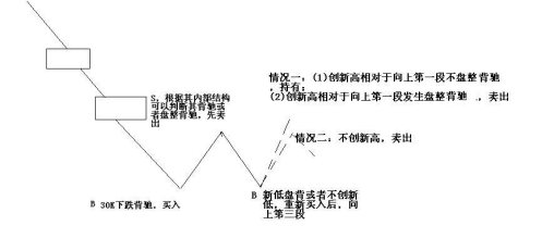 《纏論108課》38:走勢類型連接的同級別分解(同級別分解篇) 《纏論108課》38:走勢類型連接的同級別分解(同級別分解篇),拾荒網