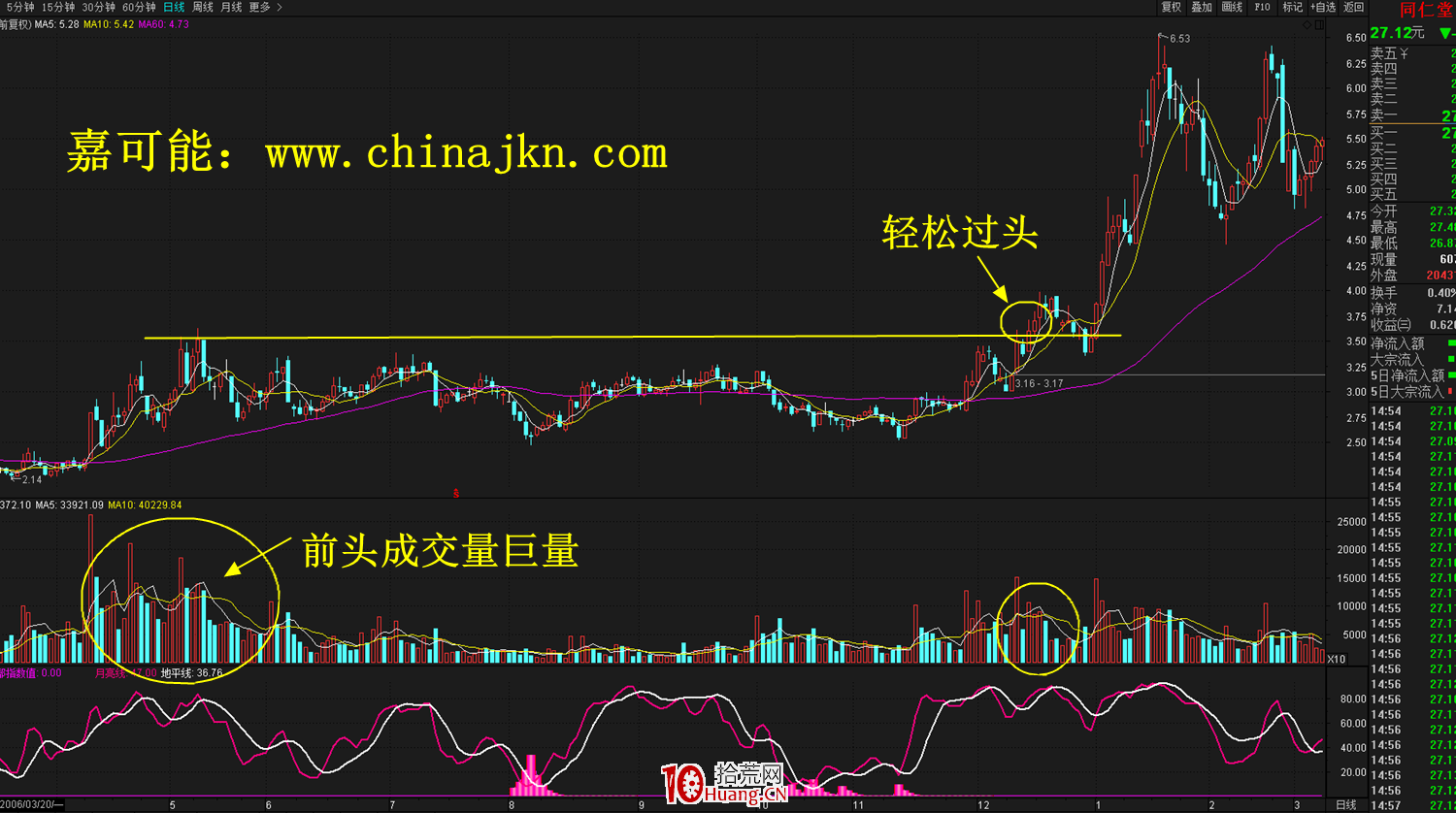 什麼是輕松過頭K線形態？輕松過頭形態炒股技巧詳解,拾荒網