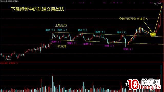 雙軌交易戰法(圖解) 雙軌交易戰法(圖解),拾荒網