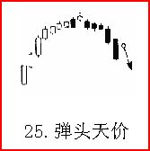 熟記26種K線賣出信號，不再被套（圖解）,拾荒網
