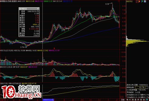 圖解股票上漲中繼形態的上漲多峰密集續漲,拾荒網