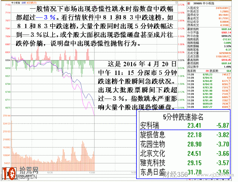 圖解怎麼看大盤出現恐慌性大跳水,拾荒網