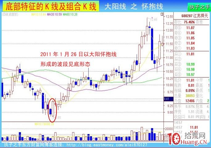 底部K線特征：大陽線（圖解）,拾荒網