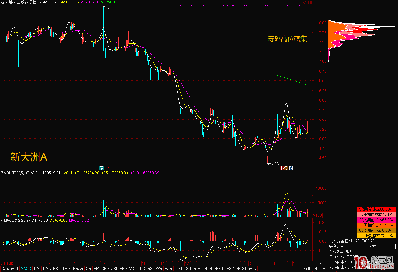 籌碼分佈看主力持倉成本,與主力出逃見頂特征(圖解) 籌碼分佈看主力持倉成本,與主力出逃見頂特征(圖解),拾荒網