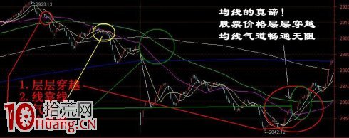 9日平均線炒股買賣決策系統(圖解) 9日平均線炒股買賣決策系統(圖解),拾荒網