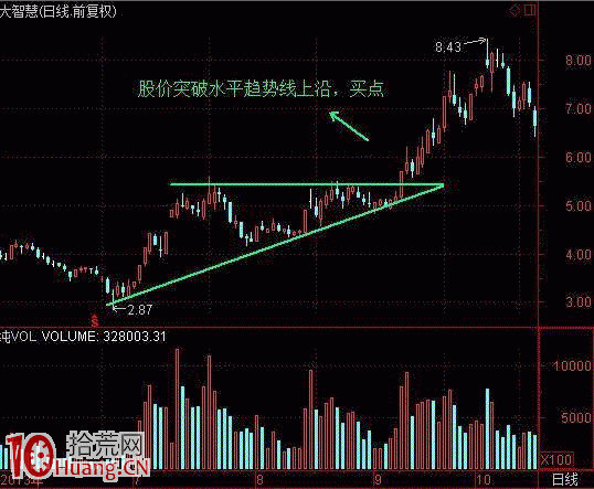 趨勢線買賣法則詳解（附圖）,拾荒網