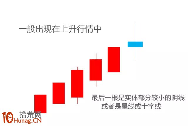 K線組合形態圖解：連續五陽現陰星,拾荒網