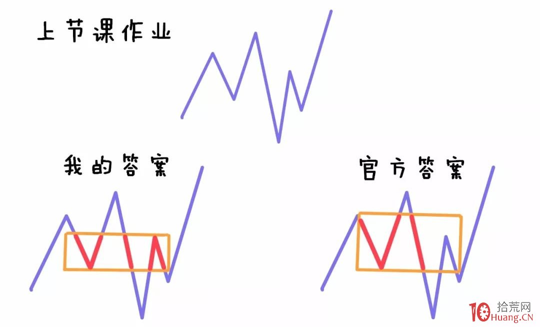 纏論入門系統教程 5:纏論中的走勢類型(圖解) 纏論入門系統教程 5:纏論中的走勢類型(圖解),拾荒網