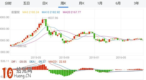 炒股高手實例圖解對熊市的理解和應對策略,拾荒網