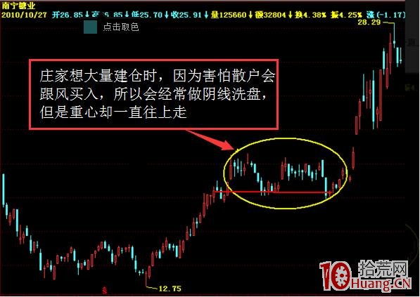 圖解如何識別莊傢在運作股票的時候暴露的破綻,拾荒網