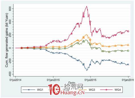 研究發現,牛市是散戶虧錢的重要原因 研究發現,牛市是散戶虧錢的重要原因,拾荒網