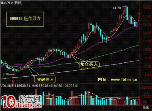 圖解低價股突破長期橫盤區的黑馬特征 圖解低價股突破長期橫盤區的黑馬特征,拾荒網