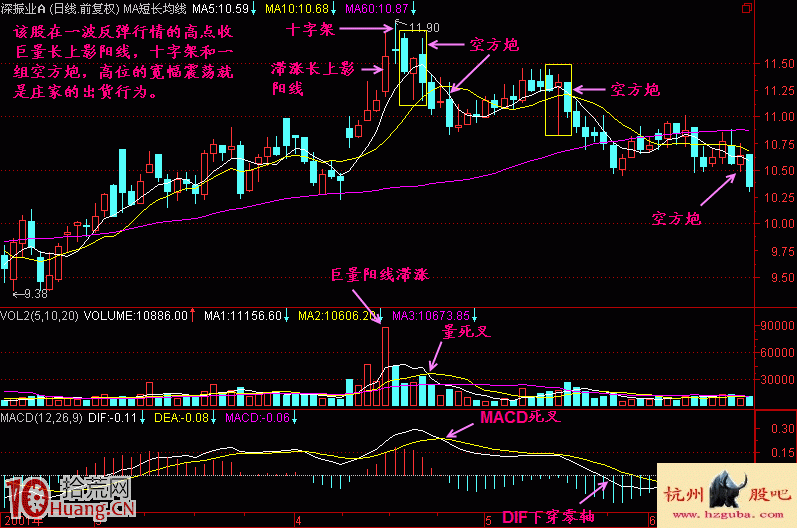 兩陰夾一陽的空方炮三K線組合見頂形態賣出法實戰圖解 兩陰夾一陽的空方炮三K線組合見頂形態賣出法實戰圖解,拾荒網