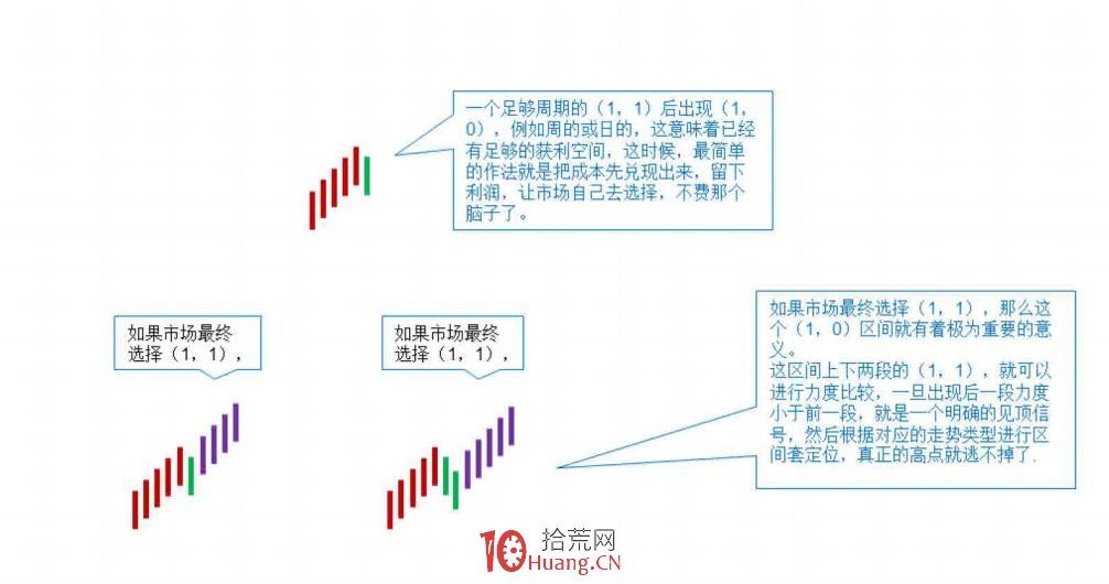 《纏論108課》93：走勢結構的兩重表裡關系2【走勢與買賣點的動態和立體分析】,拾荒網