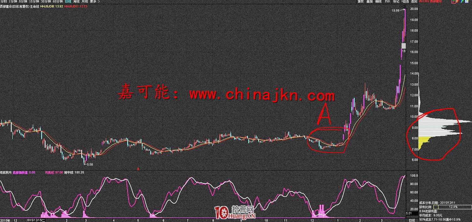 籌碼分佈圖的炒股精髓（圖解）,拾荒網