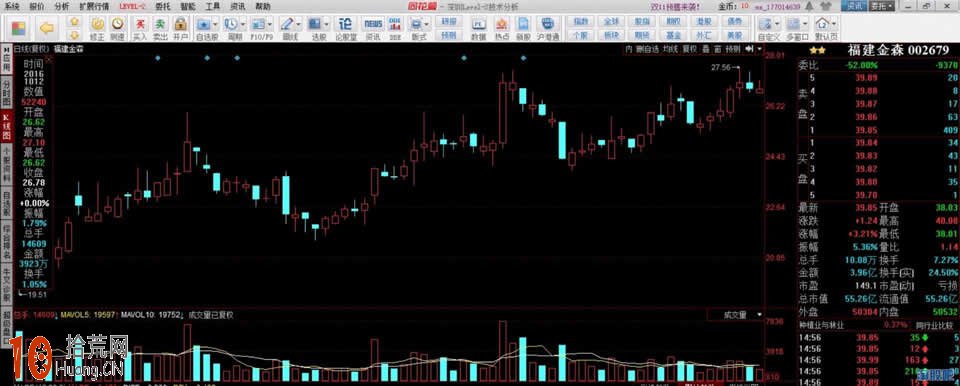 教你怎麼從K線圖看莊股的控盤度（圖解）,拾荒網
